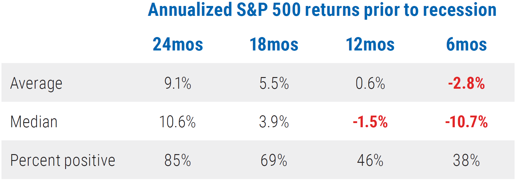 Figure 3 is a table that shows how equities tend to perform poorly closer to a recession. Data within the table shows total return data from the period November 1936 to December 2018