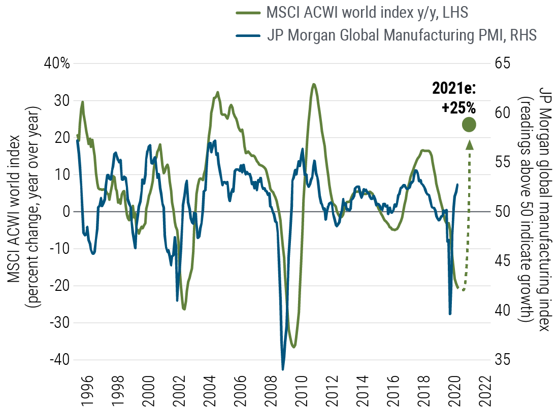 Figure 2 is a line chart plotting earnings growth versus the JP Morgan global manufacturing index since 1995. Earnings growth is represented by the MSCI ACWI Index of large- and mid-cap stocks across developed and emerging markets. The chart shows that global manufacturing tends to lead earnings growth. Both showed sharp declines during the recessions of 2001 and 2008-2009, followed by sharp rebounds. The global manufacturing index has recently turned positive. We estimate that corporate earnings will follow, rising about 25% in 2021 after turning sharply negative in 2020.