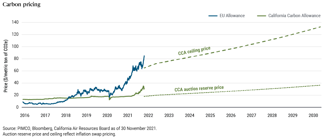 This line graph shows the estimated price per metric ton of CO2 in California and the EU from January 4, 2016 through November 30, 2001. It also shows the historical and estimated future ceiling and auction reserve prices through 2030.  In California, CCA prices have risen from $12.83 on January 4, 2016 to $30.99 on November 30, 2021. Over the same period, in the EU, carbon allowance prices have risen from $8.73 on January 4, 2016 to $85.25 on November 30, 2021.   Our estimate for the CCA auction reserve price rises from $17.71 in December 2021 to $36.30 in 2030. Similarly, we estimate the CCA ceiling price will rise from $65.00 in December 2021 to $133.22 in 2030.