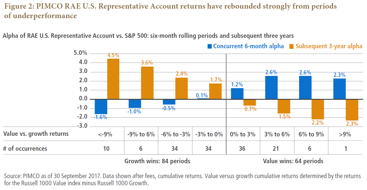 Figure 2 is a bar chart comparing historical alpha of PIMCO RAE Fundamental U.S. Fund versus that of the S&P 500 for eight value-versus-growth return scenarios. For each scenario, the chart shows concurrent six-month alpha and subsequent three-year alpha. The bar chart shows that when value versus growth returns were negative, the fund outperformed the S&P for the subsequent three-year period. Its highest value was 4.5% more than the S&P when value versus growth returns were negative 9% or more. Conversely, the fund trailed the S&P for periods when value-versus-growth returns were positive, but the amount by which it trailed was not as great as its gains when value versus growth was negative. A table underneath the chart includes more details.