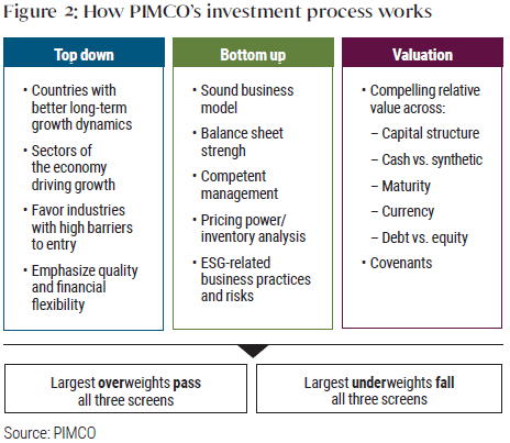 Figure 2: How PIMCO’s investment process works