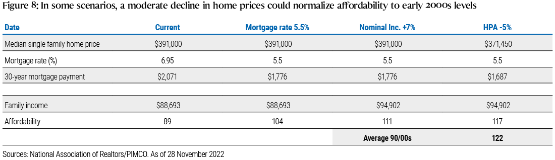 Figure 8 is a table showing different scenarios – involving changes in mortgage rates, nominal income, and home price appreciation—through which a moderate decline in home prices could restore affordability to levels seen in the early 2000s.